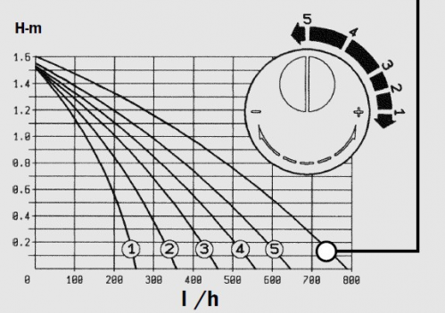 Насос для интерьерного фонтана Sicce Nova 250-800л/ч, h=1,6м, длина шнура 1,5м