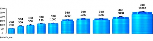 Емкость вертикальная Rostok(Росток) ЭВЛ 2000 усиленная, до 1.2 г/см3, синий