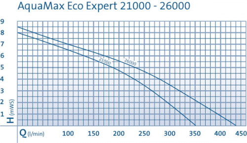 Насос для ручьев и систем фильтрации Oase Aquamax Eco Expert 26000