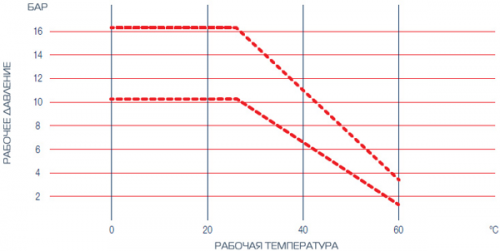 Плавный изгиб 90 град. д.40 (Европа)