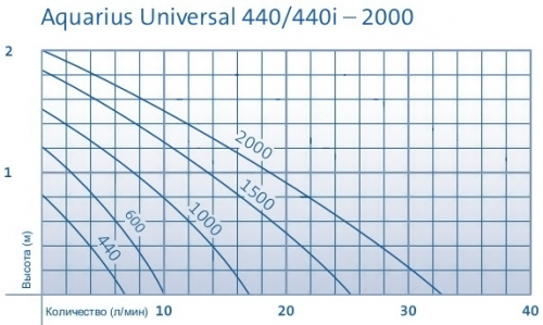 Насос для интерьерного фонтана Oase Aquarius Universal 600
