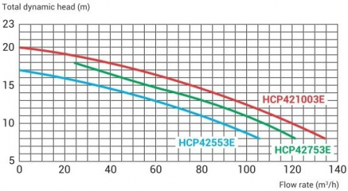 Высокопроизводительный насос с префильтром Hayward HCP 421003E (380V, 104 куб.м/ч)