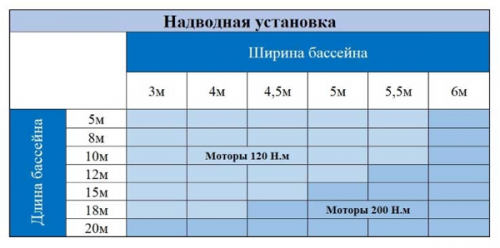 Сматывающее устройство надводное Аквасектор стандартное