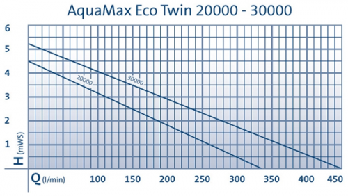 Насос для ручьев и систем фильтрации Oase Aquamax Eco Twin 30000