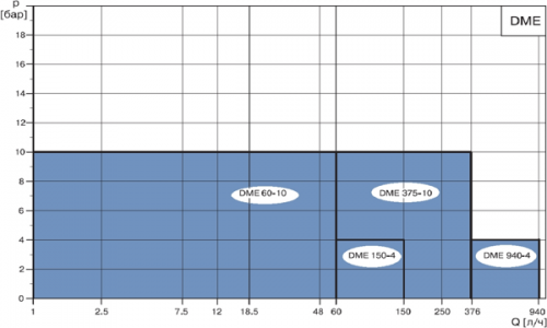 Дозирующий насос мембранный Grundfos DME 60-10, (версия AR), PVDF, FKM, F, 1x100-220 В