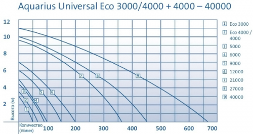 Насос для ручьев и систем фильтрации Oase Aquarius Universal 6000