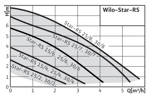 Циркуляционный насос контура подогрева воды Wilo Star-RS 30/6 в комп. с гайками
