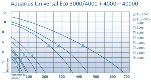 Насос для ручьев и систем фильтрации Oase Aquarius Universal ECO 3000