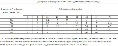 Маркопул Кемиклс на основе хлора Лонгафор органический хлор - 90% табл. 200 гр, ведро 5 кг