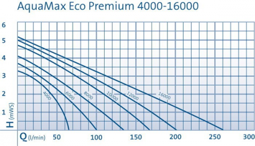 Насос для ручьев и систем фильтрации Oase Aquamax Eco Premium 6000