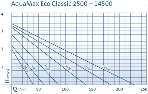 Насос для ручьев и систем фильтрации Oase Aquamax Eco Classic 3500