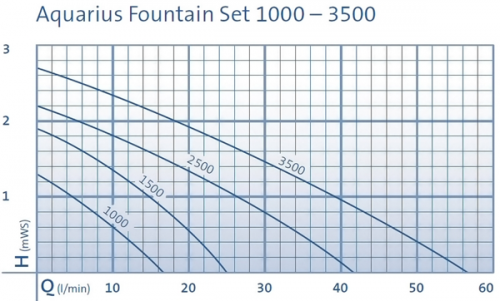 Насос фонтанный с комплектом насадок Oase Aquarius Fountain Set 1500
