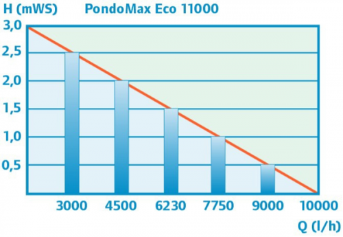Насос для ручьев и систем фильтрации Pontec PondoMax Eco 11000