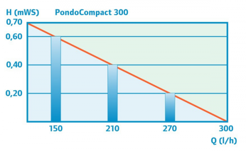 Насос для интерьерного фонтана Pontec PondoCompact 300