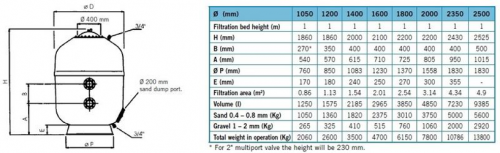 Фильтр песочный для общественных бассейнов Astral Europe 30 м3/ч/м2 д. 1400, 90 мм, 1 м