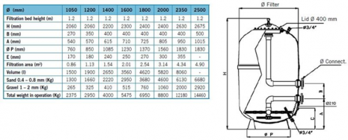 Фильтр песочный для общественных бассейнов Astral Europe 30/40 м3/ч/м2 д. 1050, 75 мм, 1.2 м