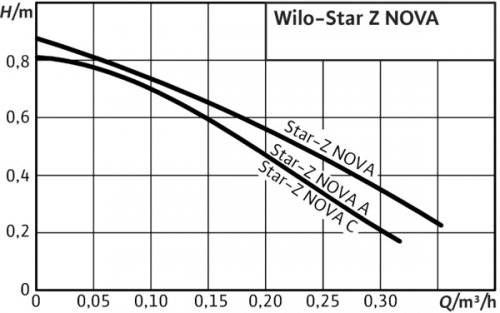 Циркуляционный насос контура подогрева воды Wilo Star-Z NOVA