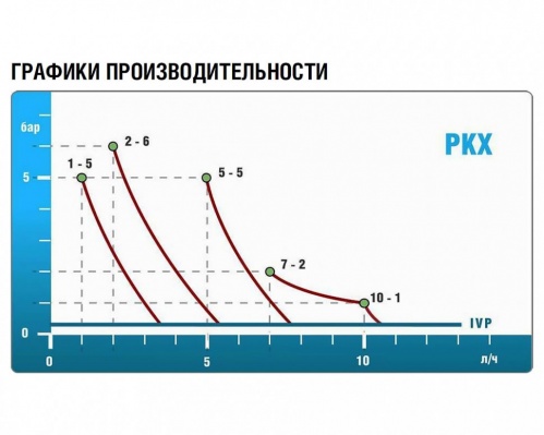 Насос дозирующий PKX-MA/AL 1л/ч - 5бар (PKX01028A7)