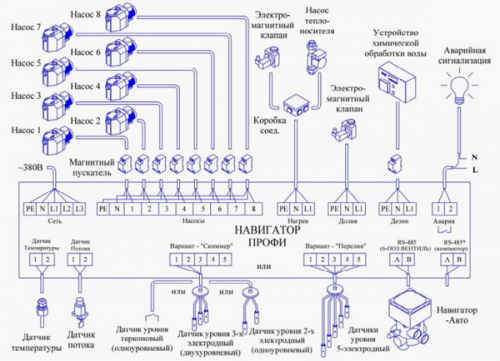 Блок(Щит) управления многофункциональный Дарин Навигатор-Профи 220В