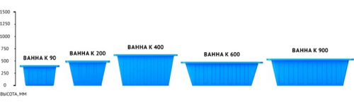 Емкость универсальная Rostok(Росток) К 900, синий (ванна)
