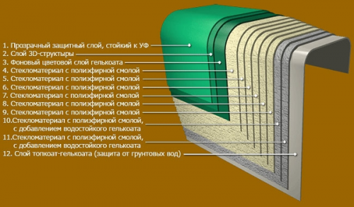 Композитный бассейн Престиж эконом 1035, 10x3,5x1,5 м цвет голубой