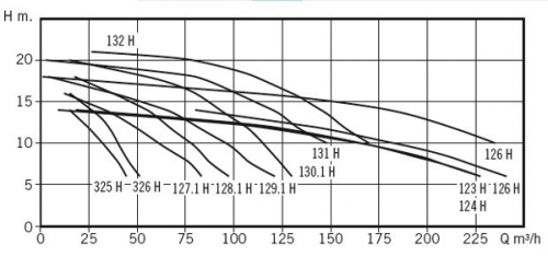 Насос с префильтром Bombas PSH FDN 129.1H, 96,1 куб.м/ч, Н=10, 380В, 1500 Об. в мин.