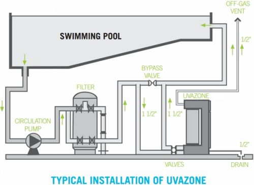 Комбинированная установка Triogen Uvazone для бассейнов объемом до 600 м3