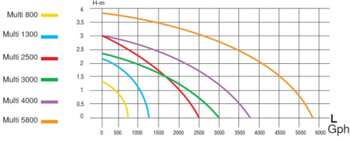 Насос для ручьев и систем фильтрации Sicce Multi 2500, 2500 л/ч, h=3,1м, длина шнура 10м