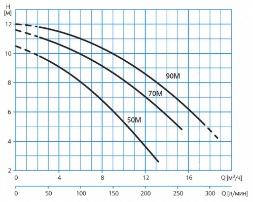 Насос без префильтра 12,0 м3/ч Espa Wiper0 90M 0,85 кВт 220 В (203172)