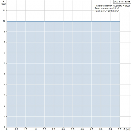 Дозирующий насос мембранный Grundfos DDC 6-10, (версия A), РР, FKM, 1x100-220 В