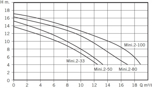 Насос с префильтром Bombas PSH MINI.2 13.2 куб.м/ч