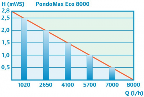 Насос для ручьев и систем фильтрации Pontec PondoMax Eco 8000