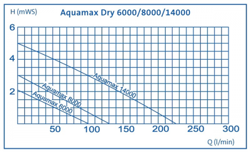Насос для ручьев и систем фильтрации Oase Aquamax Dry 6000