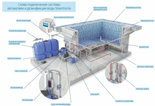 Система бесхлорной дезинфекции Silvertronix GS1