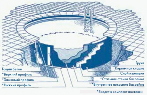 Морозоустойчивый бассейн Sunny Pool круглый глубина 1,2 м диаметр 2,5 м