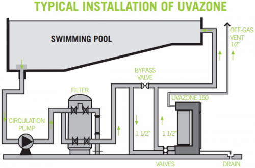 Комбинированная установка Triogen Uvazone для бассейнов объемом до 150 м3