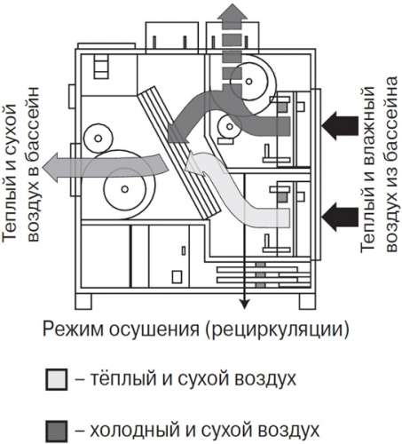 Климатическая установка Calorex HRD 30 B