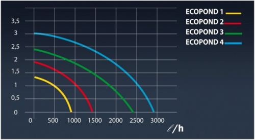 Насос фонтанный с комплектом насадок Sicce Eco Pond 3, 2400л/ч, h=2,4м, с насадками, шнур 10м