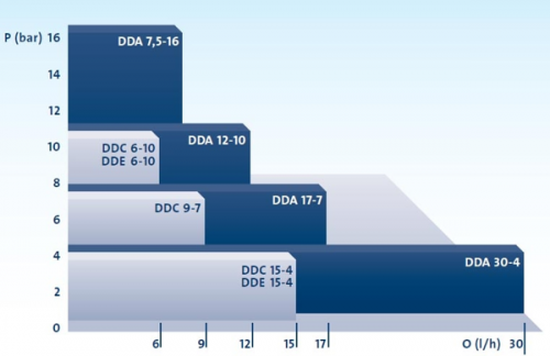 Дозирующий насос мембранный Grundfos DDA 17-7, (версия FC), SS, FKM, 1x100-220 В