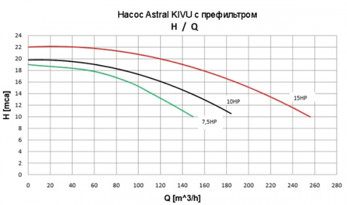 Высокопроизводительный насос с префильтром Astral Kivu 10 л/с 400/690В