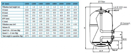 Фильтр песочный для общественных бассейнов Astral Europe 20 м3/ч/м2 д. 1050, 63 мм, 1.2 м