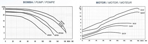 Высокопроизводительный насос с префильтром Kripsol Kripton KRF 1010В (122куб.м/ч 400/700В)с бронзовой крыльчаткой