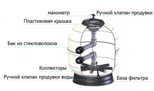 Фильтр песочный Astral Aster с верхним вентилем д.650 мм