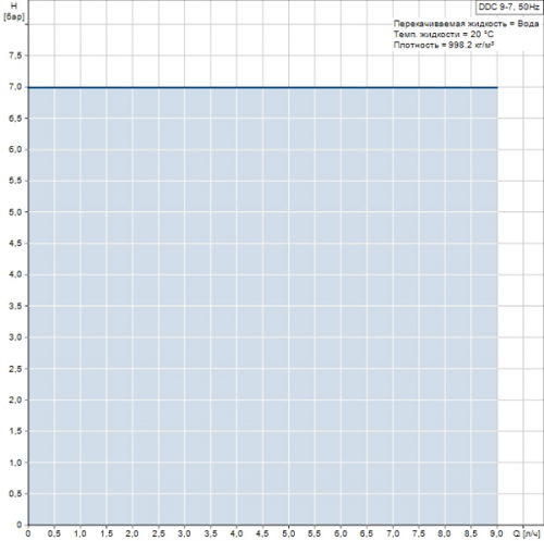 Дозирующий насос мембранный Grundfos DDC 9-7, (версия AR), РР, FKM, 1x100-220 В