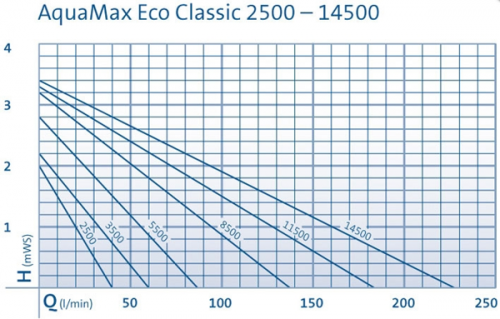 Насос для ручьев и систем фильтрации Oase Aquamax Eco Classic 2500 E