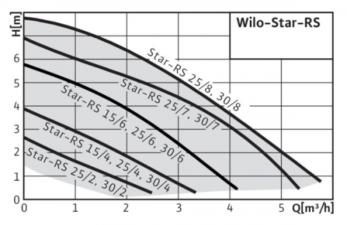 Циркуляционный насос контура подогрева воды Wilo Star-RS 25/6-130