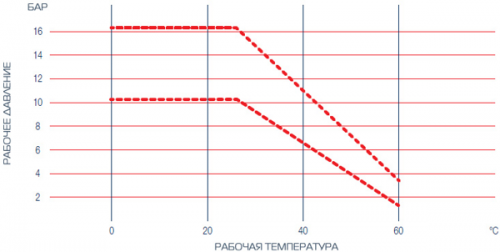 Бурт фланцевый Coraplax д.110