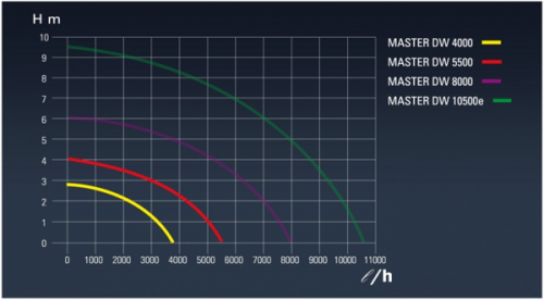 Насос для ручьев и систем фильтрации Sicce MasterDW 4000, 3700 л/ч, h=2,75м, длина шнура 10м