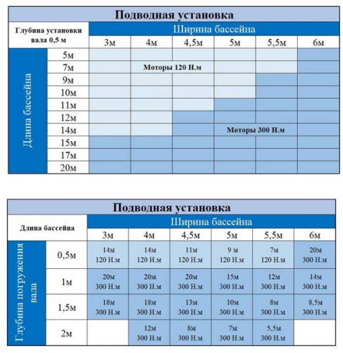 Сматывающее устройство подводное Аквасектор верхний тип установки АС 18.01П