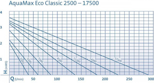 Насос для ручьев и систем фильтрации Oase Aquamax Eco Classic 8500
